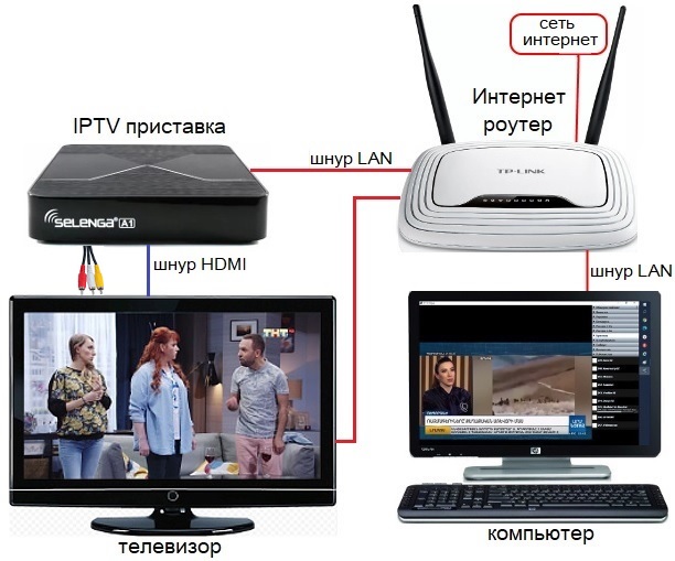 Структура IPTV