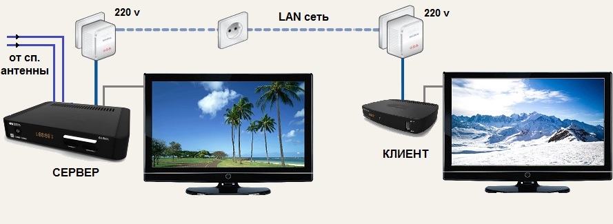Применение адаптеров LAN сети через электророзетку