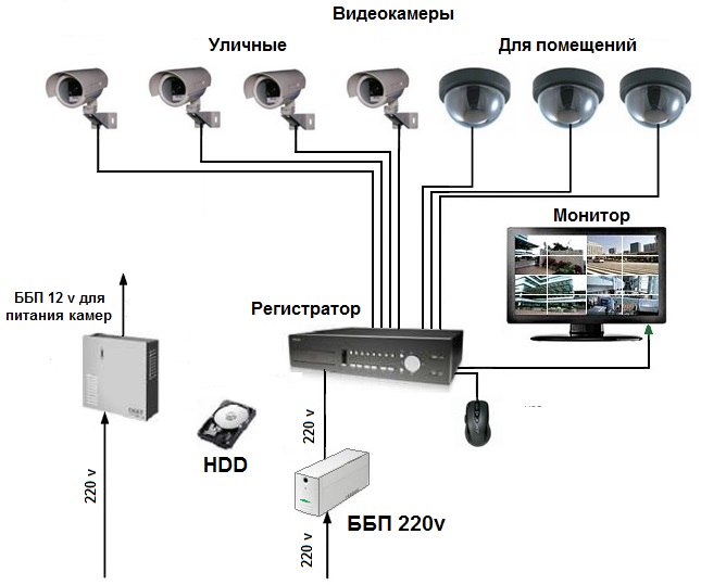 Блок схема системы видеонаблюдения